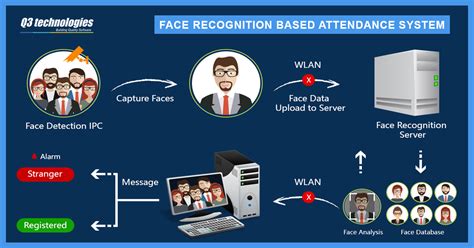 smart card based attendance system project pdf|attendance system with face recognition.